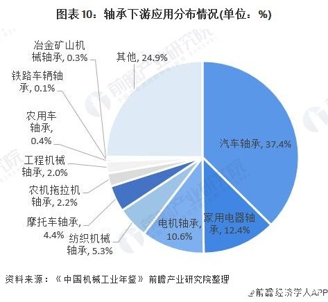 亚洲占据全球轴承消费的半壁江山，本土企业占据中低端市场,图表10：轴承下游应用分布情况(单位：%),第11张