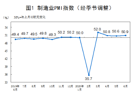 6月份制造业及非制造业PMI小幅回升，综合PMI产出指数高于5月,6月份制造业及非制造业PMI小幅回升，综合PMI产出指数高于5月,第2张