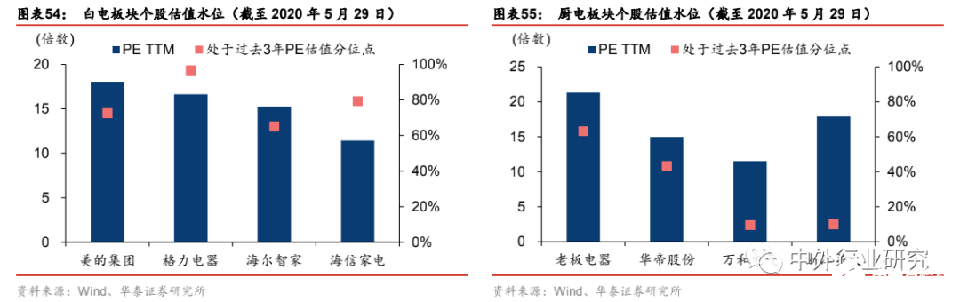 国内家电龙头占据全球行业领导地位，家电零售景气度有望逐步回升,第4张