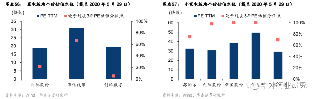 国内家电龙头占据全球行业领导地位，家电零售景气度有望逐步回升,第5张