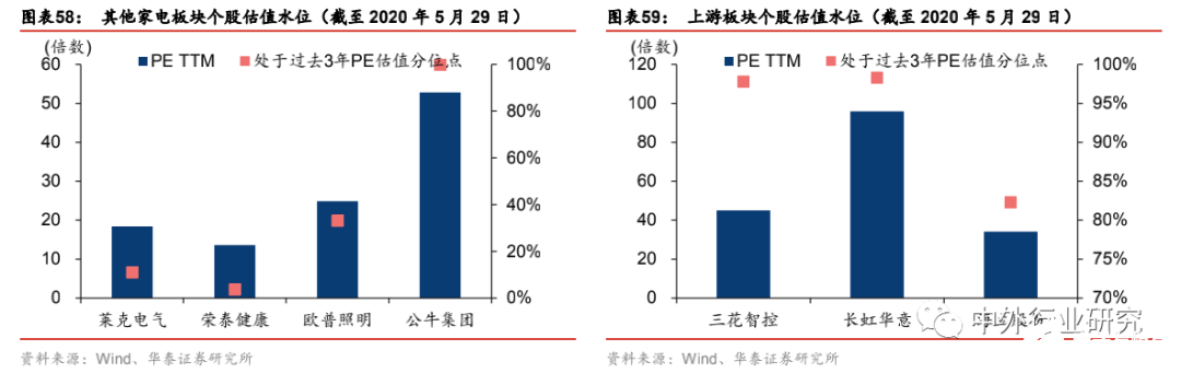 国内家电龙头占据全球行业领导地位，家电零售景气度有望逐步回升,第6张