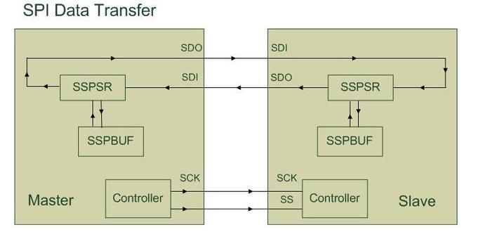 SPI接口的通信原理解析,第4张