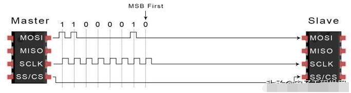 SPI总线的数据传输步骤,第4张