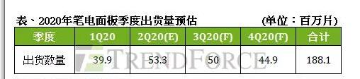 2020年笔记本电脑面板供应商市占率预估,第2张