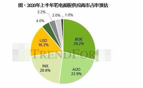 2020年笔记本电脑面板供应商市占率预估,第3张