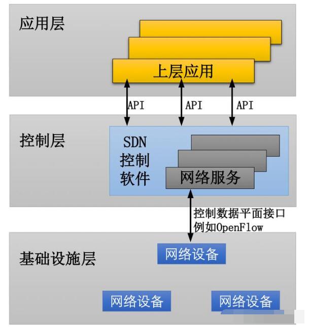 SDN网络架构的三个接口,第3张