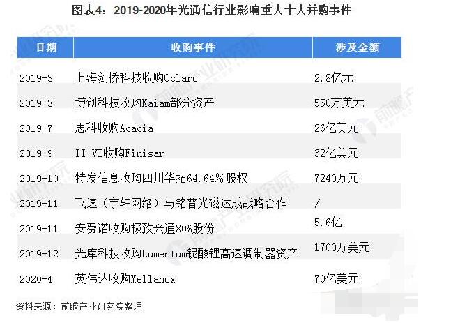 2020年光通信行业的发展前景分析,第5张