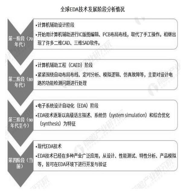 2020年全球EDA软件行业市场现状及发展趋势分析,第2张