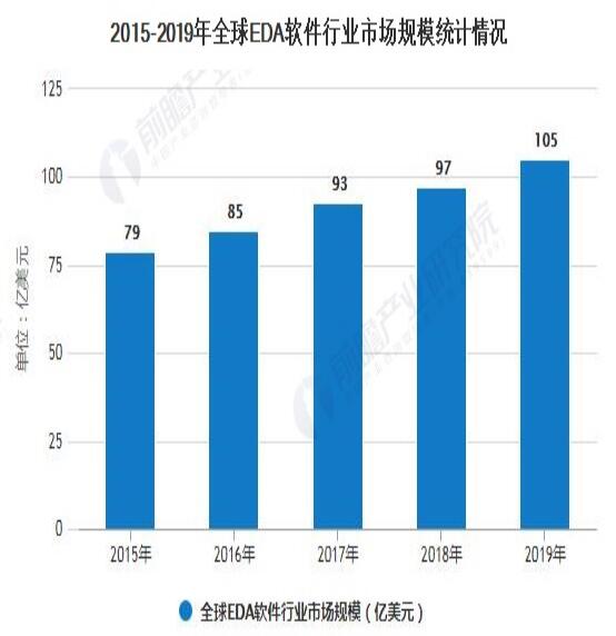 2020年全球EDA软件行业市场现状及发展趋势分析,第3张