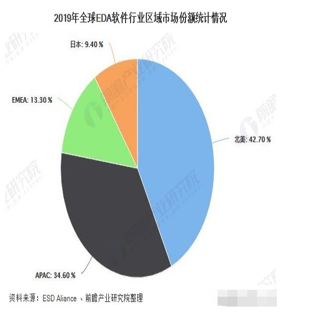 2020年全球EDA软件行业市场现状及发展趋势分析,第5张