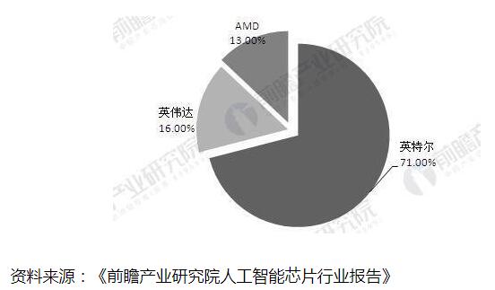 人工智能持续火热_人工智能运行的芯片成为最大蓝海,人工智能持续火热_人工智能运行的芯片成为最大蓝海,第4张