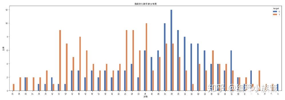 数据分析实战：利用python对心脏病数据集进行分析,第6张