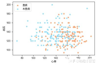 数据分析实战：利用python对心脏病数据集进行分析,第10张