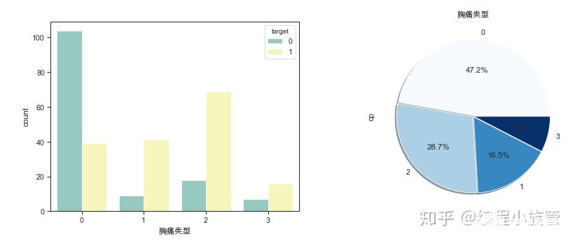 数据分析实战：利用python对心脏病数据集进行分析,第12张