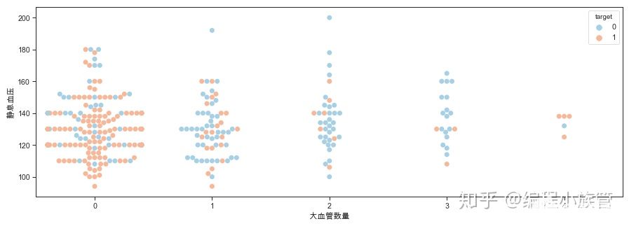 数据分析实战：利用python对心脏病数据集进行分析,第14张