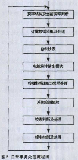 基于μPD78F0338单片机实现多功能电能表的设计,第7张