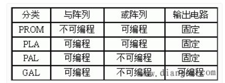 可编程阵列逻辑构造_可编程逻辑器材的运用,可编程阵列逻辑构造_可编程逻辑器材的运用,第3张