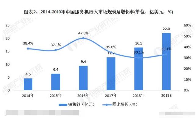 中国服务机器人的现状及发展前景,第2张