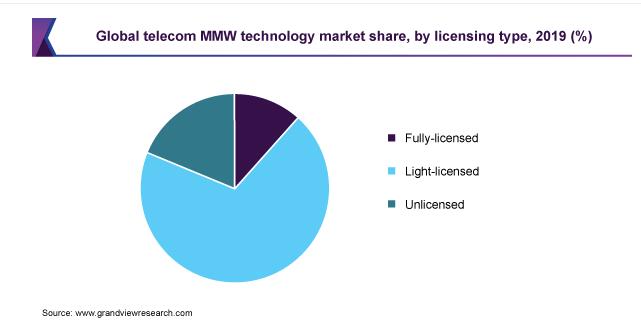 毫米波通信技术市场的发展趋势解析,第3张