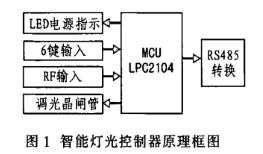 基于LPC2104微处理器和nRF401器件实现智能化灯光控制系统的设计,基于LPC2104微处理器和nRF401器件实现智能化灯光控制系统的设计,第2张