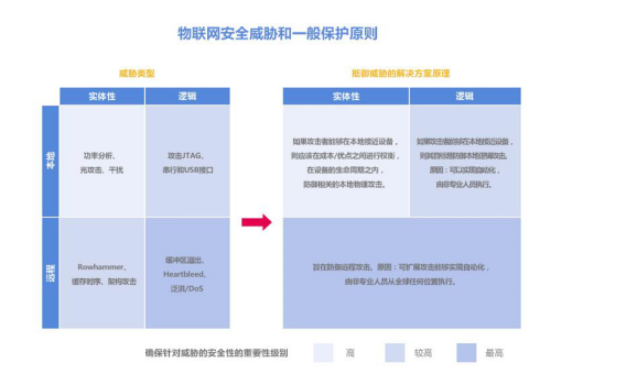 构建一个安全可信的物联网世界,构建一个安全可信的物联网世界,第2张