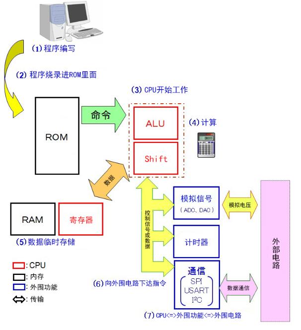 单片机通过这三个基本 *** 作来执行各种复杂的处理,单片机通过这三个基本 *** 作来执行各种复杂的处理,第4张