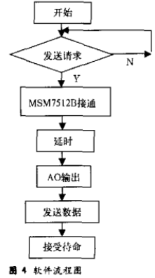 基于单片机和msm7512b芯片实现电话线数据传输接口设计,第5张