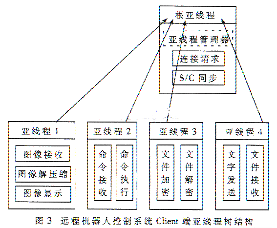 基于线程分组的亚线程机制的设计与研究分析,第6张