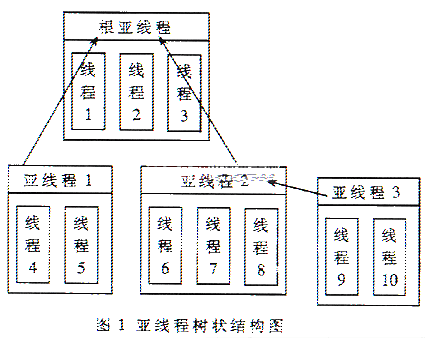 基于线程分组的亚线程机制的设计与研究分析,基于线程分组的亚线程机制的设计与研究分析,第2张