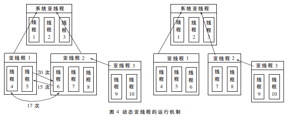 基于线程分组的亚线程机制的设计与研究分析,第7张