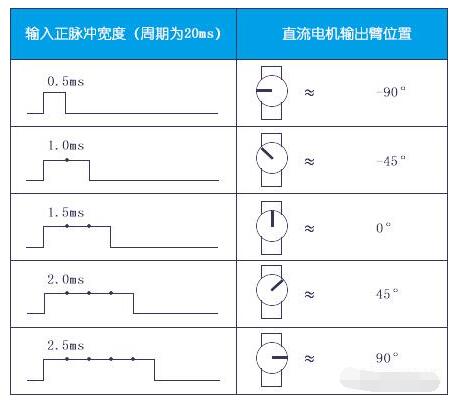 舵机的基础知识介绍,第4张