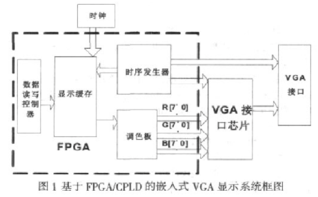 采用可编辑逻辑器件实现VGA显示系统的设计,第2张