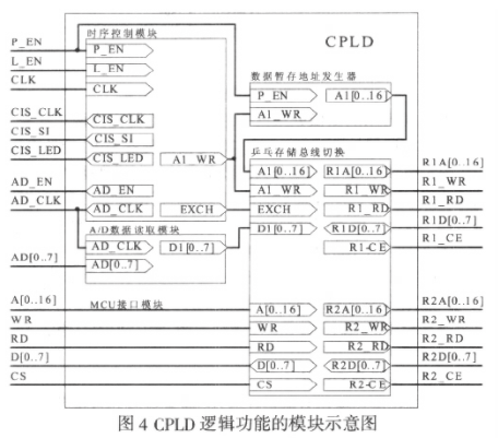 采用复杂可编程逻辑器件实现接触式图像传感器采集系统的设计,第5张