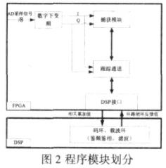 采用FPGA器件实现高性能多功能卫星导航接收机测试平台的设计,第3张