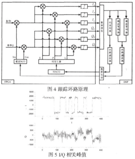 采用FPGA器件实现高性能多功能卫星导航接收机测试平台的设计,第5张
