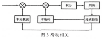 采用FPGA器件实现高性能多功能卫星导航接收机测试平台的设计,第4张