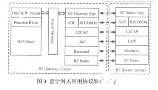 蓝牙无线技术协议及体系结构解析,第4张