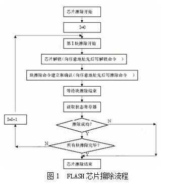 FLASH存储器测试程序原理和几种通用的测试方法,FLASH存储器测试程序原理和几种通用的测试方法,第2张