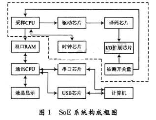 基于LabVIEW开发环境实现SOE事件顺序记录系统的设计,基于LabVIEW开发环境实现SOE事件顺序记录系统的设计,第2张