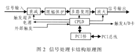 基于超声波无损检测技术实现混凝土超声成像检测仪的设计,第3张