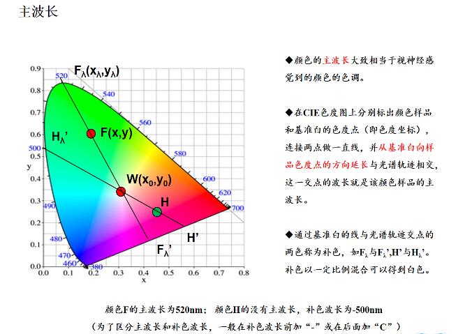 色度计与光谱仪异同点,第4张