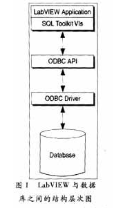 LabVIEW SQLToolkit附加工具包的特点和应用实例,LabVIEW SQLToolkit附加工具包的特点和应用实例,第2张