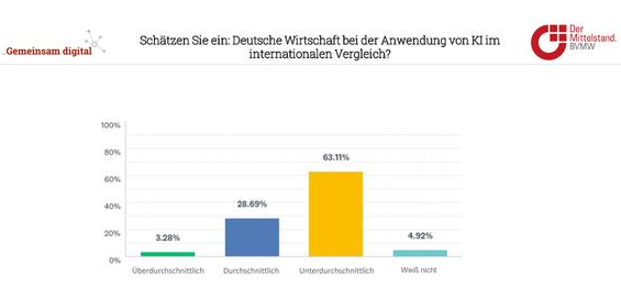 最新调查：35%德国中小企业正使用人工智能办公,最新调查：35%德国中小企业正使用人工智能办公,第3张