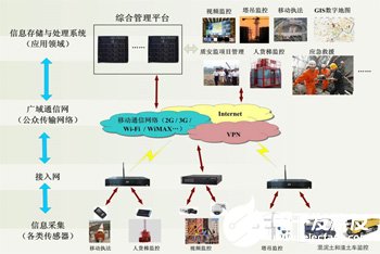 海康威视建筑工程安全质量物联网系统的特点和应用方案,第2张