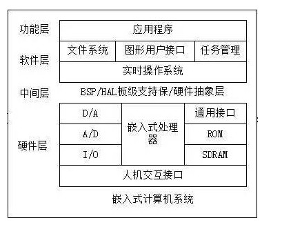 关于嵌入式微处理器体系结构组成部分,关于嵌入式微处理器体系结构组成部分,第3张