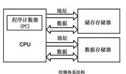 关于嵌入式微处理器体系结构组成部分,关于嵌入式微处理器体系结构组成部分,第4张