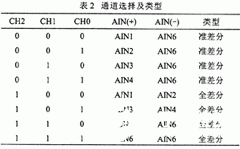 模拟前端AD7714可实现高达24位的无误码性能,第4张