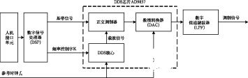 14位积分数字上行转换器AD9857的工作原理、特性和应用分析,第3张