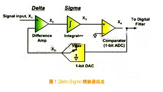 Delta-Sigma转换器和ADS1232芯片的工作原理和应用分析,Delta-Sigma转换器和ADS1232芯片的工作原理和应用分析,第2张