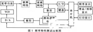 低频段数字式频率特性测试仪的特性功能和实现设计,低频段数字式频率特性测试仪的特性功能和实现设计,第2张